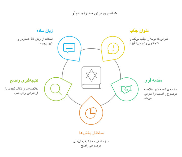 نقشه راه تولید محتوا برای فروشگاه 