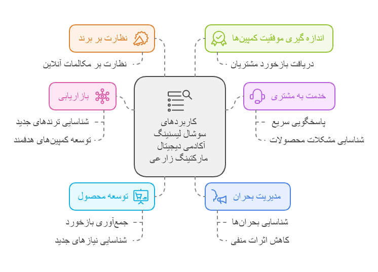 سوشال لیسینیگ 