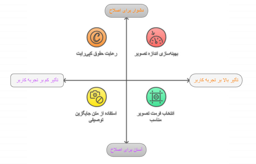 تجربه کاربری و نامناسب بودن عکس های وب سایت 