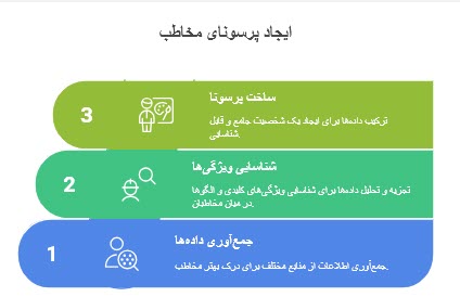 پرسونای مخاطب