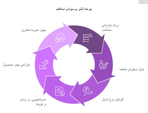 اهمیت تعیین پرسونای مخاطب صحیح 