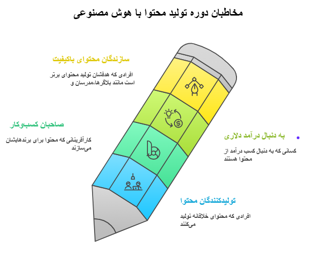 مخاطبان دروه تولید محتوا با هوش مصنوعی 