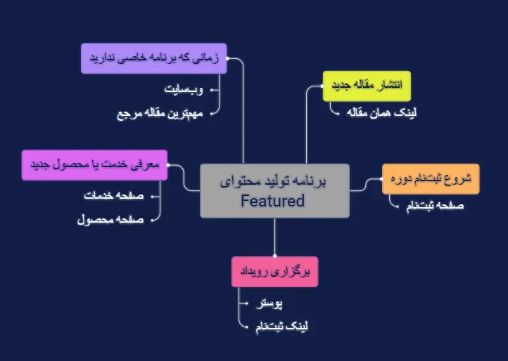 فیوچر لینکدین چیست؟ آموزش کامل بخش Featured لینکدین 3 محتوا برای فیوچر لینکدین